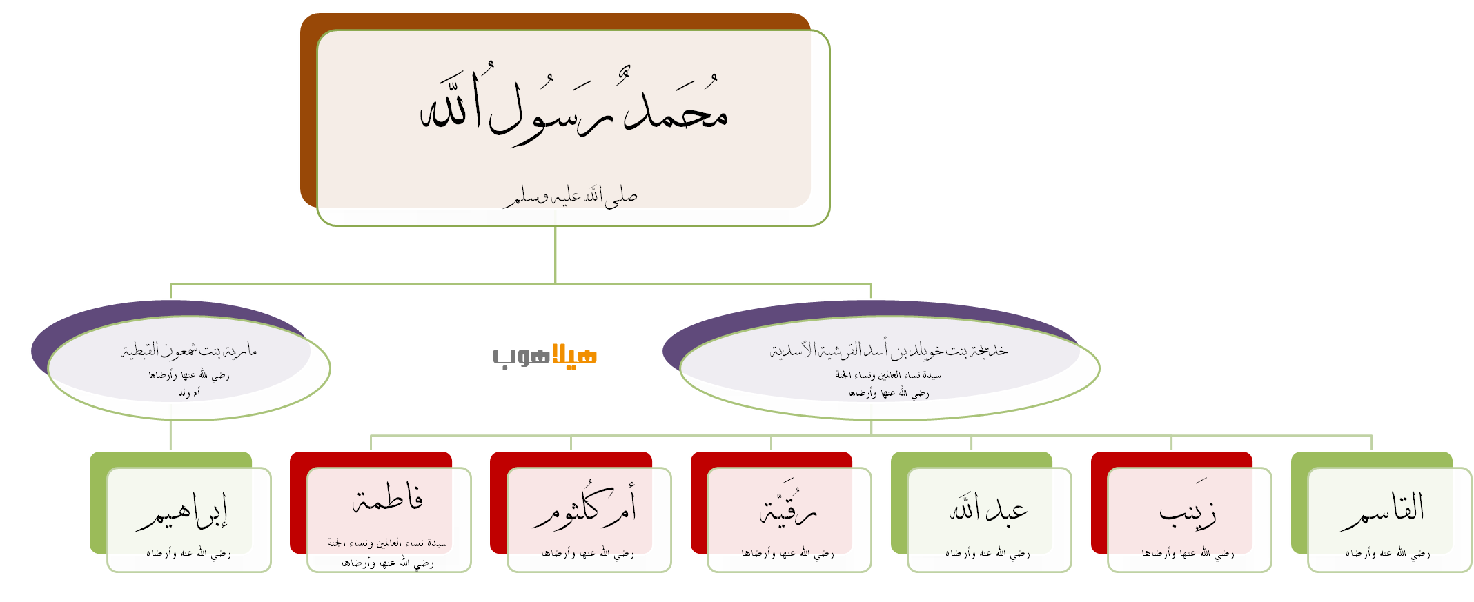 عدد اولاد النبي